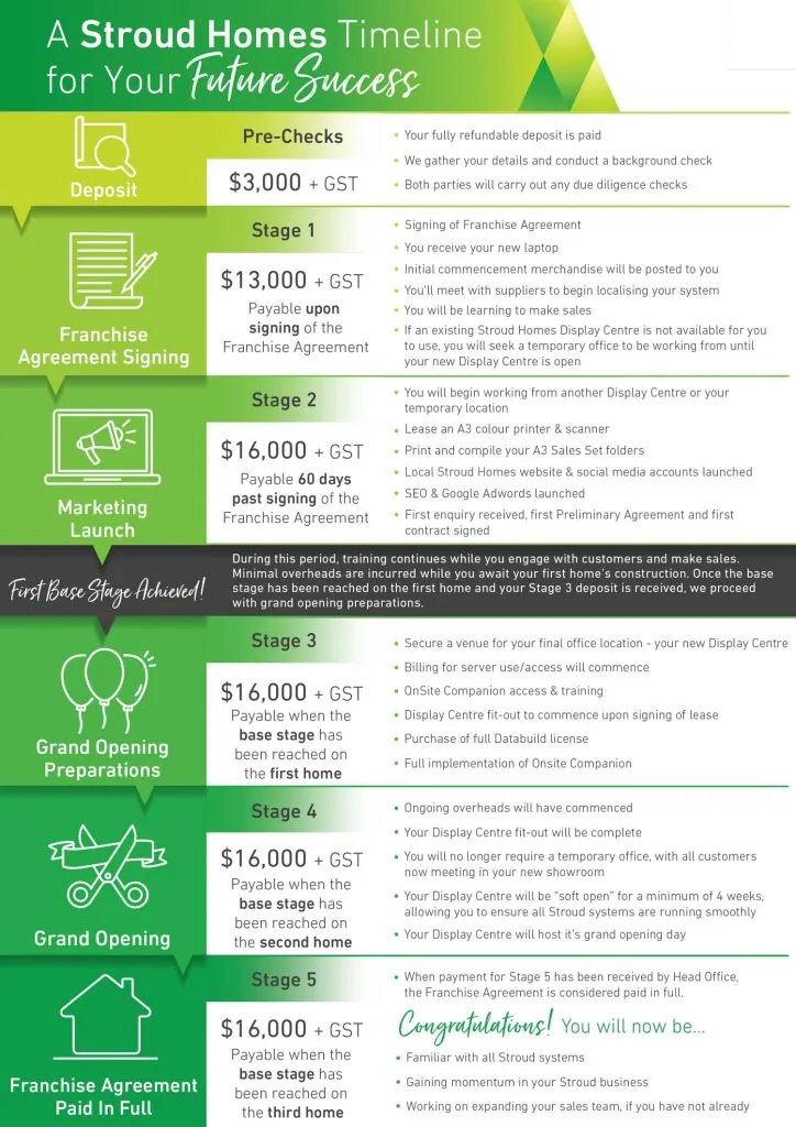 Stroud Homes franchise agreement journey — the five startup payment milestones